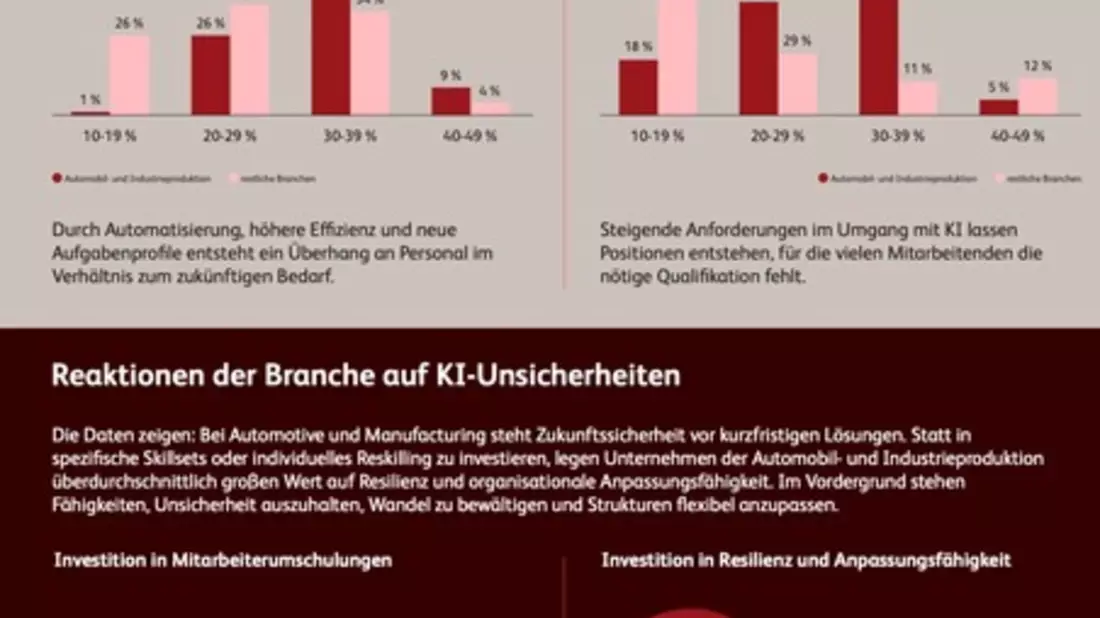 Automobil- und Industrieproduktion im KI-Vergleich: Altlasten, Ambitionen und Kompetenzlücken - Bild: presseportal.de