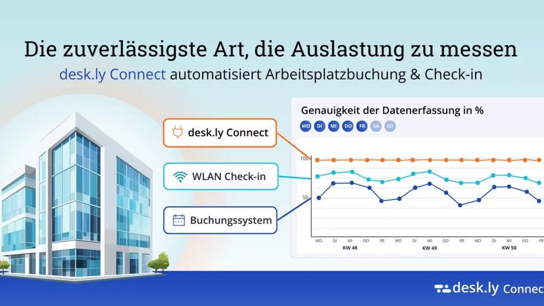 desk.ly launcht desk.ly Connect: Automatisierter Check-in liefert präzise Daten zur Büroauslastung - Bild: presseportal.de