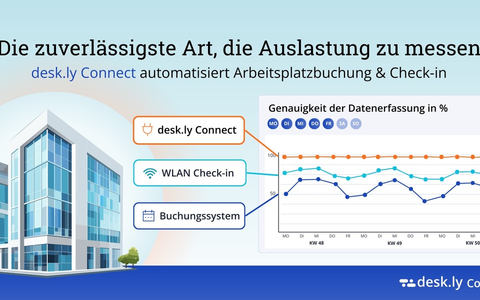 desk.ly launcht desk.ly Connect: Automatisierter Check-in liefert präzise Daten zur Büroauslastung - Foto: presseportal.de