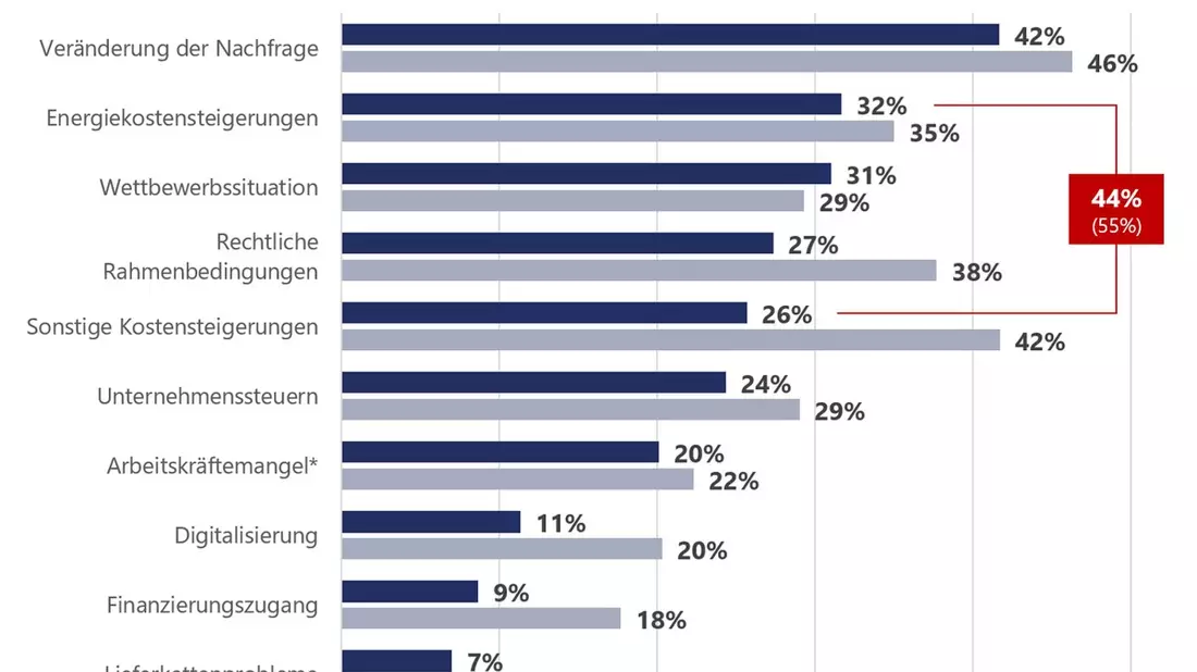 Aktuelles Stimmungsbarometer der VR Smart Finanz / Lage bleibt angespannt - Kleinunternehmen aber optimistisch für die Zukunft - Bild: presseportal.de