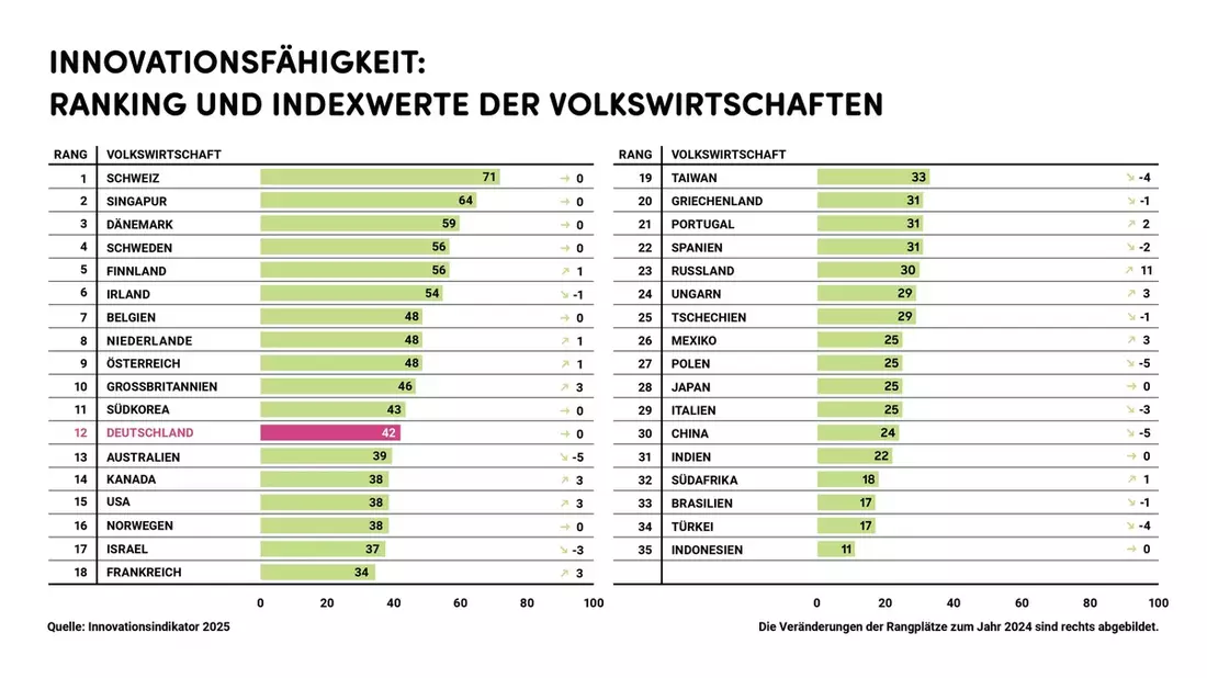 Innovationsindikator 2025: Deutschland tritt auf der Stelle - Wettbewerber überholen - Bild: presseportal.de