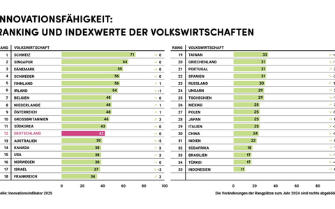 Innovationsindikator 2025: Deutschland tritt auf der Stelle - Wettbewerber überholen - Foto: presseportal.de