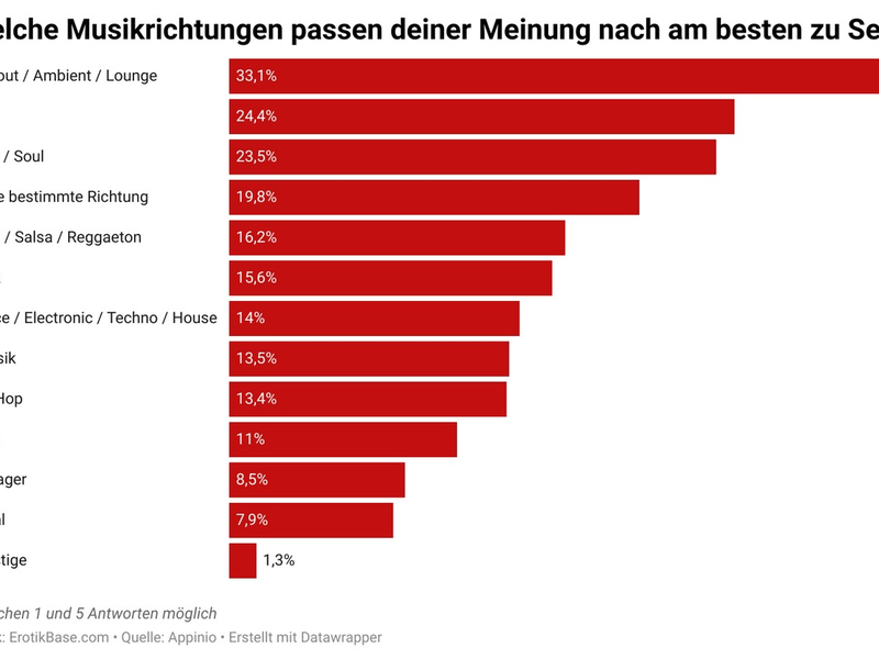 Musik, Netflix, TV: Das läuft bei den Deutschen während des Sex - Foto: presseportal.de
