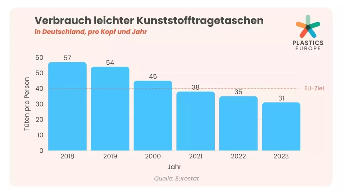 Bilanz nach 5 Jahren Einweg-Plastiktüten-Verbot - Bild: presseportal.de