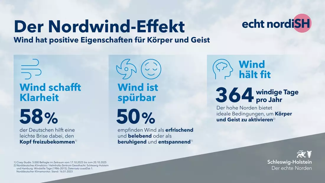 Der Nordwind-Effekt: Studie belegt positive Eigenschaften für Körper und Geist - Bild: presseportal.de