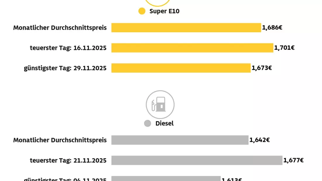 Diesel im November um mehr als fünf Cent teurer als im Oktober / Benzinpreis um 1,4 Cent höher / ADAC: Spritpreise 2025 insgesamt niedriger als im Vorjahr - Bild: presseportal.de