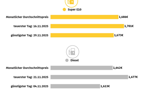 Diesel im November um mehr als fünf Cent teurer als im Oktober / Benzinpreis um 1,4 Cent höher / ADAC: Spritpreise 2025 insgesamt niedriger als im Vorjahr - Foto: presseportal.de