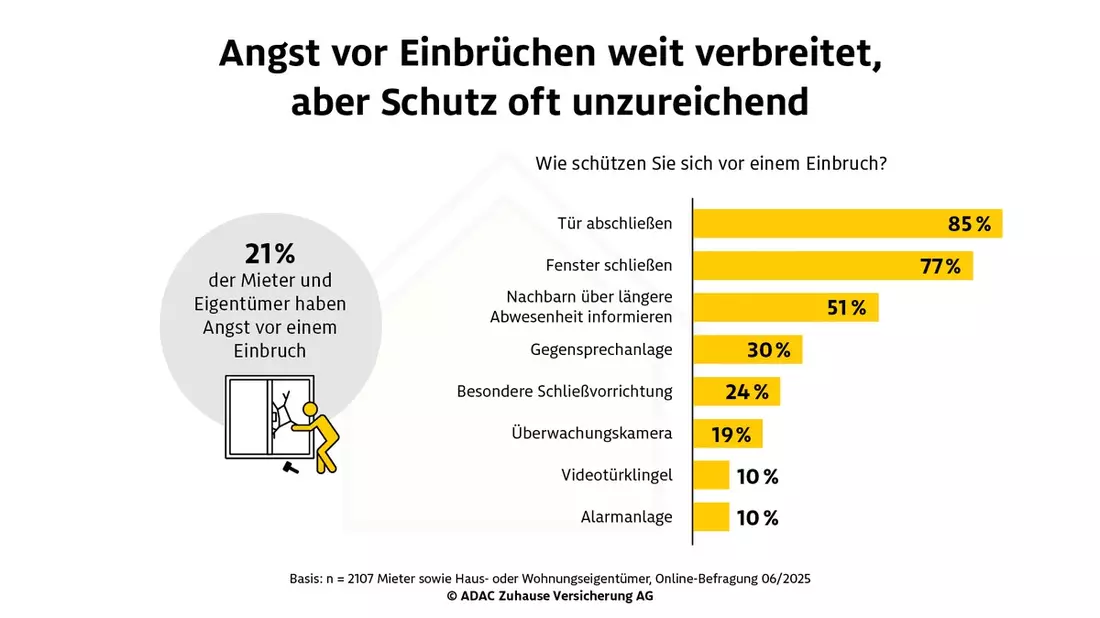 Angst vor Einbrüchen weit verbreitet, aber Schutz oft unzureichend - Bild: presseportal.de