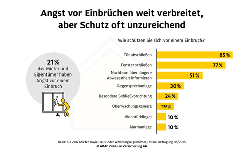 Angst vor Einbrüchen weit verbreitet, aber Schutz oft unzureichend - Foto: presseportal.de