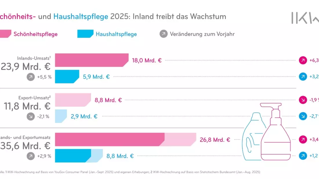 Erneutes Wachstumsplus für die Schönheits- und Haushaltspflegebranche - Bild: presseportal.de