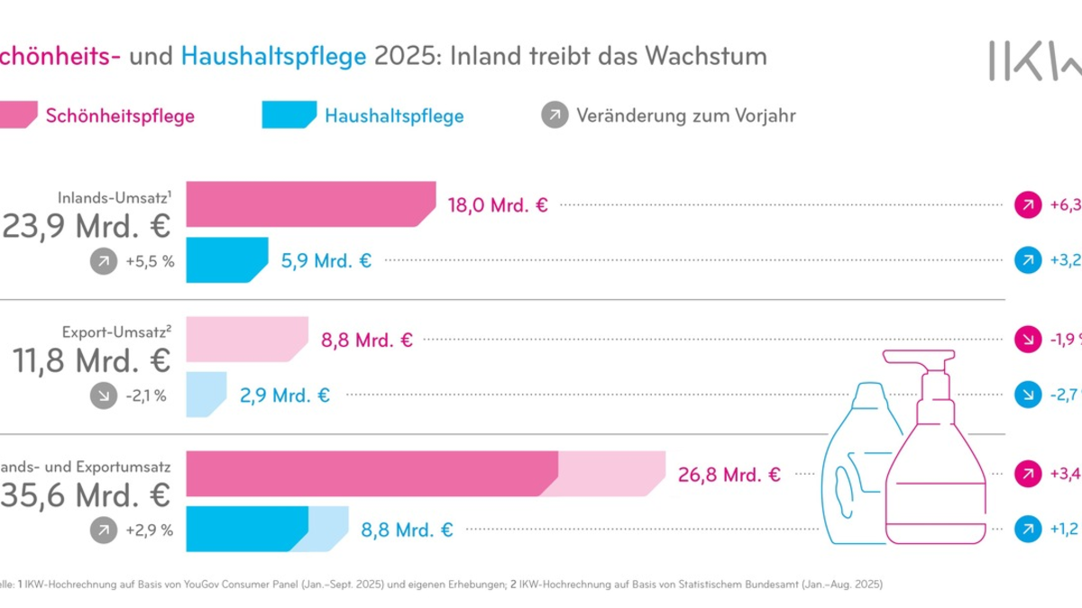 Erneutes Wachstumsplus für die Schönheits- und Haushaltspflegebranche - Foto: presseportal.de