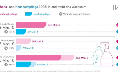 Erneutes Wachstumsplus für die Schönheits- und Haushaltspflegebranche - Foto: presseportal.de