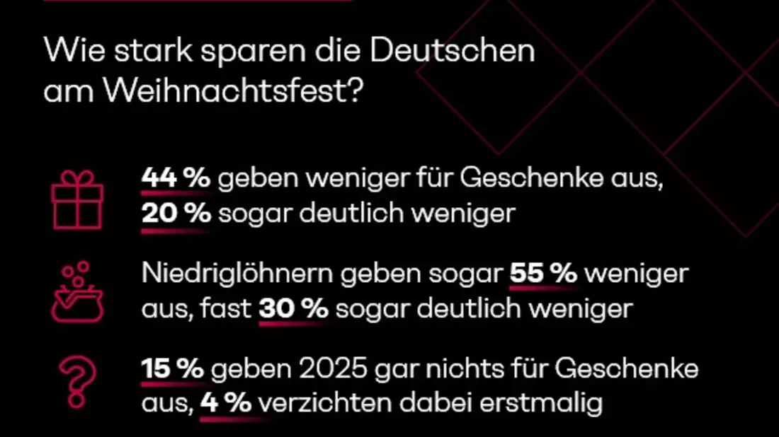 X-Mas-Studie: Keine Geschenke unterm Weihnachtsbaum? Fast jeder Zweite spart, jeder Sechste verzichtet ganz - Bild: presseportal.de
