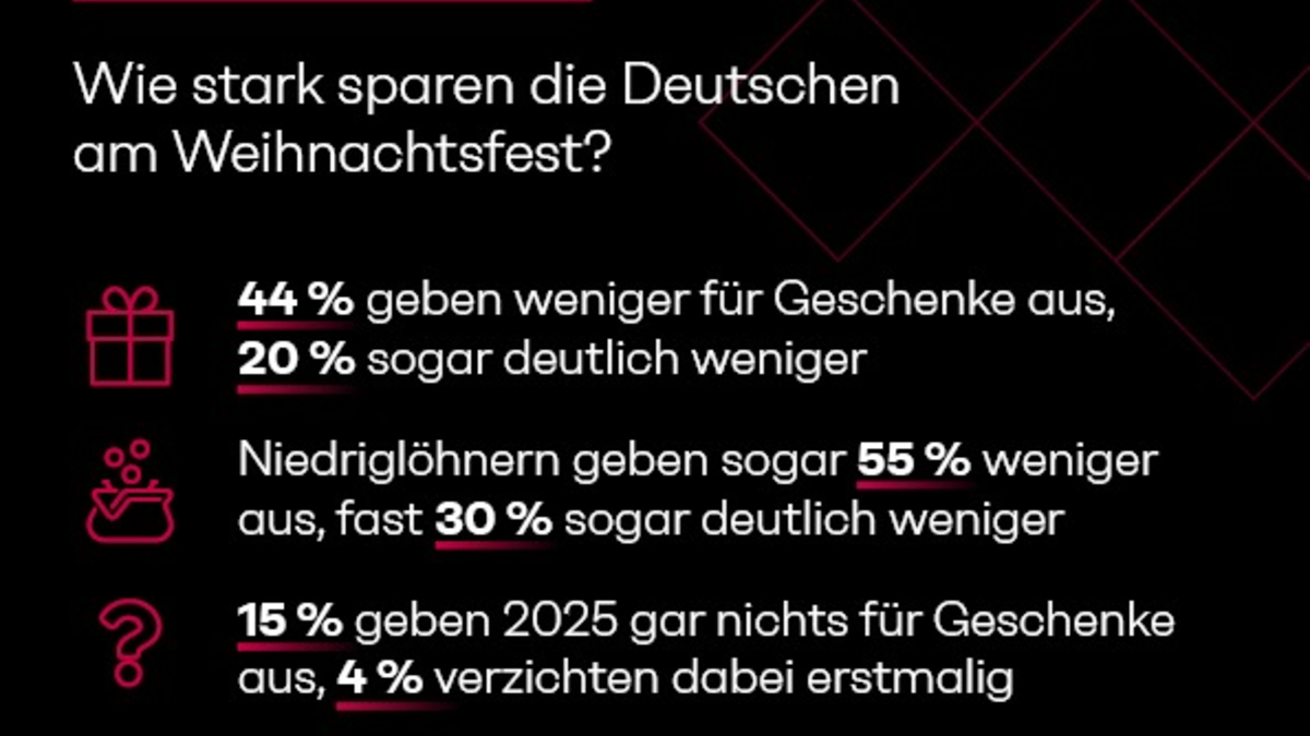 X-Mas-Studie: Keine Geschenke unterm Weihnachtsbaum? Fast jeder Zweite spart, jeder Sechste verzichtet ganz - Foto: presseportal.de