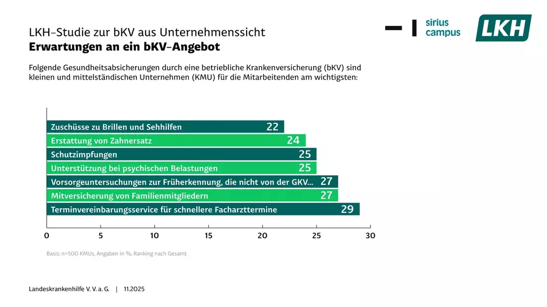 LKH-Studie zur bKV aus Unternehmenssicht: Positive Auswirkung auf Fehlzeiten - Bild: presseportal.de
