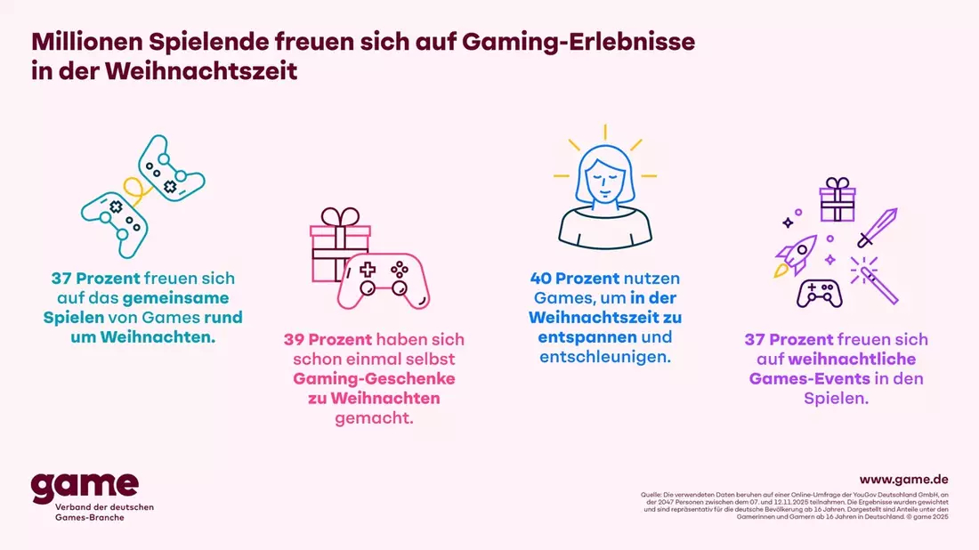 Millionen Deutsche freuen sich auf gemeinsame Gaming-Erlebnisse in der Weihnachtszeit - Bild: presseportal.de
