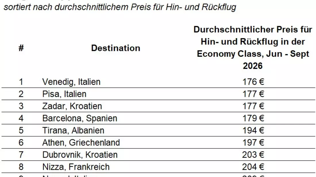 Sommer, Sonne, Sparen: Das sind die günstigsten Destinationen für den Sommerurlaub 2026 - Bild: presseportal.de