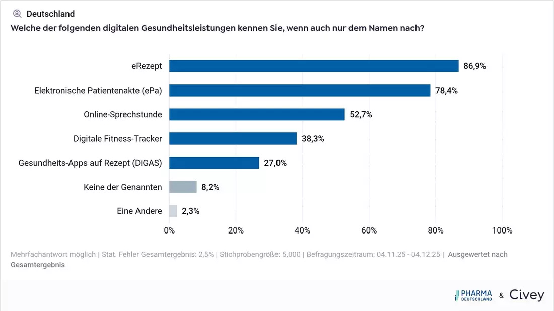 Digitalisierung des Gesundheitswesens kommt nicht voran / Umfrage zeigt geringe Nutzerzahlen zentraler digitaler Gesundheitsleistungen - Bild: presseportal.de