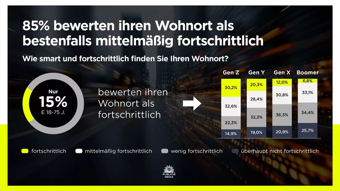 Smart City: Mehrheit hält ihren Wohnort nicht für fortschrittlich / Studie von Publicis Media - Bild: presseportal.de