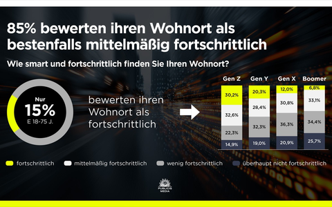 Smart City: Mehrheit hält ihren Wohnort nicht für fortschrittlich / Studie von Publicis Media - Foto: presseportal.de