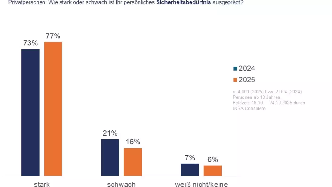 Sicherheitsmonitor 2025 / Sicherheitsbedürfnis bei Privatpersonen wächst - Unternehmen deutlich häufiger von Einbrüchen betroffen - Bild: presseportal.de