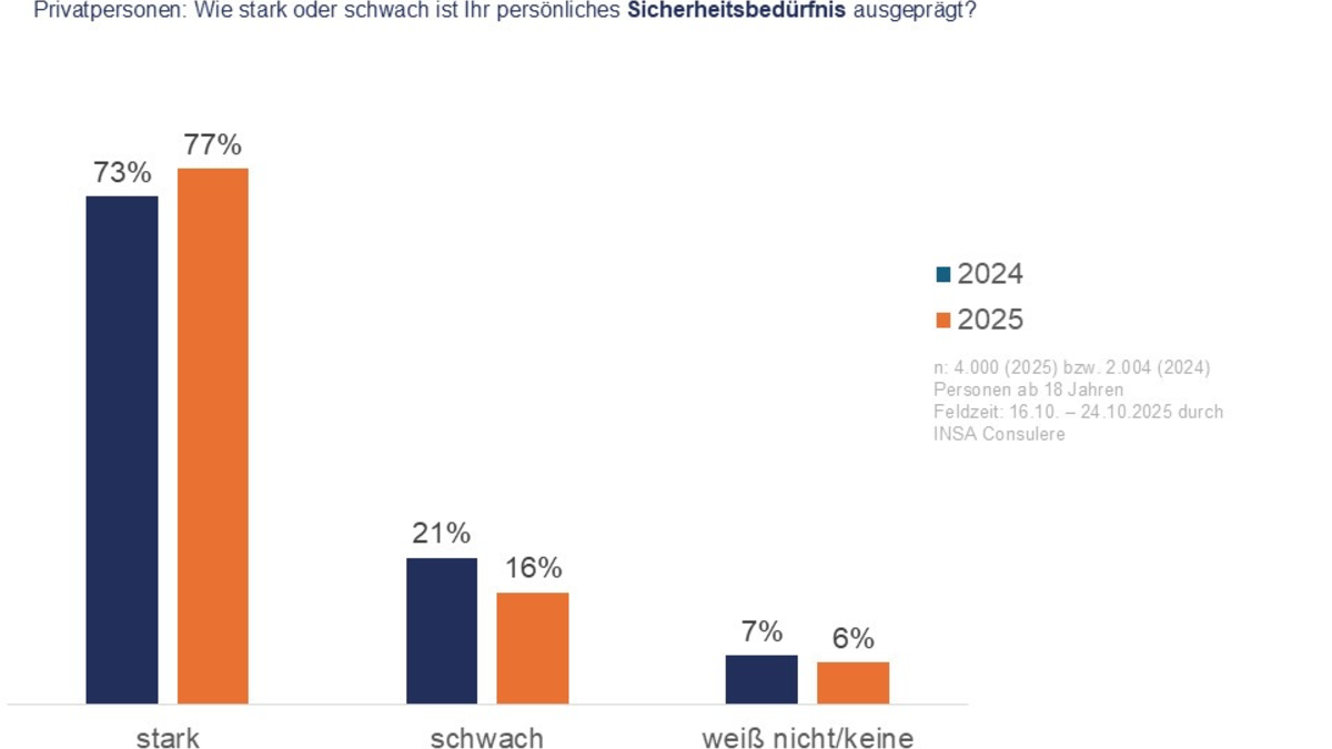 Sicherheitsmonitor 2025 / Sicherheitsbedürfnis bei Privatpersonen wächst - Unternehmen deutlich häufiger von Einbrüchen betroffen - Foto: presseportal.de