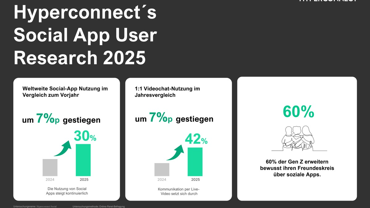 Deutschland im Zeitalter digitaler Freundschaft / Neue Hyperconnect-Studie zeigt, wie Online-Beziehungen das soziale Miteinander prägen - Foto: presseportal.de
