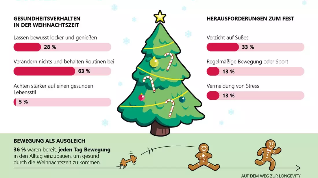 Stollen statt Sport, Lebkuchen statt Longevity? HanseMerkur-Umfrage zeigt: Süßes bleibt größte Versuchung an Weihnachten - Bild: presseportal.de