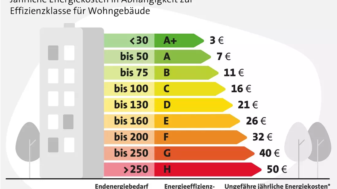 Preisspirale beim Heizen: Jetzt handeln, bevor es teuer wird - Bild: presseportal.de
