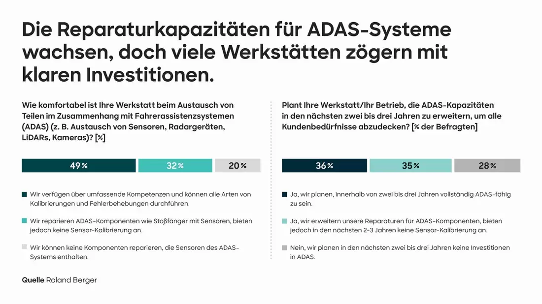 Freie Werkstätten kämpfen mit steigendem Kostendruck und jede Zweite scheitert an modernen Fahrassistenzsystemen - Bild: presseportal.de