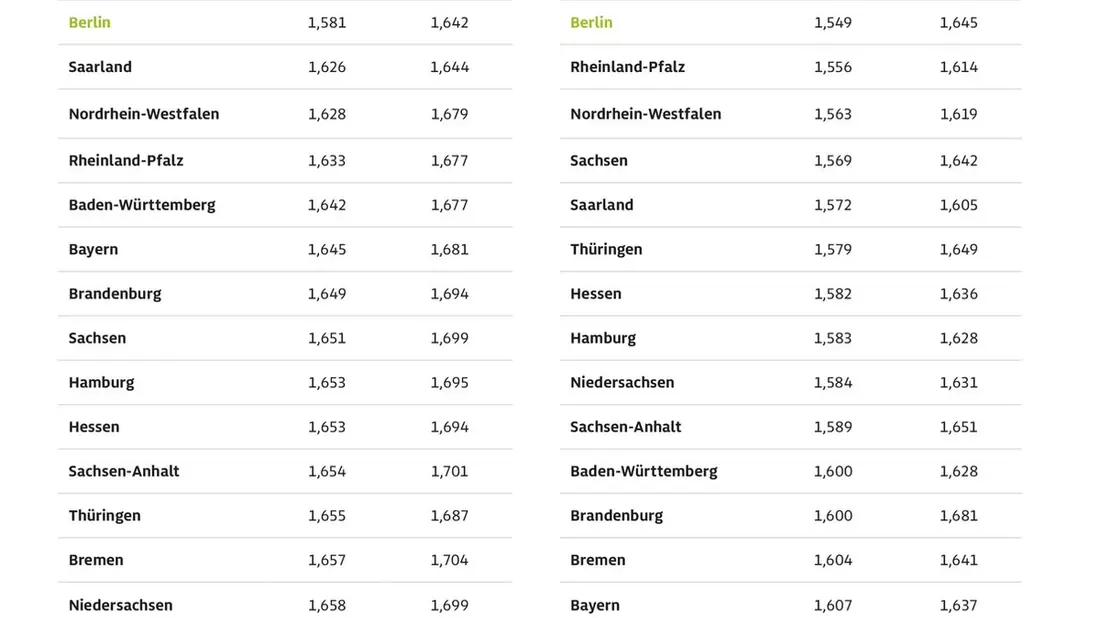 Tanken in Berlin am günstigsten / Kraftstoffpreise in Mecklenburg-Vorpommern und Schleswig-Holstein aktuell am höchsten / Preisunterschiede von mehr als zehn Cent - Bild: presseportal.de