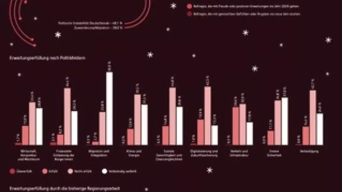 Angsttreiber zügeln Impulskäufe beim Weihnachtsgeschäft 2025, Handel muss jedes Geschenk härter erkämpfen, KI unterstützt - Bild: presseportal.de