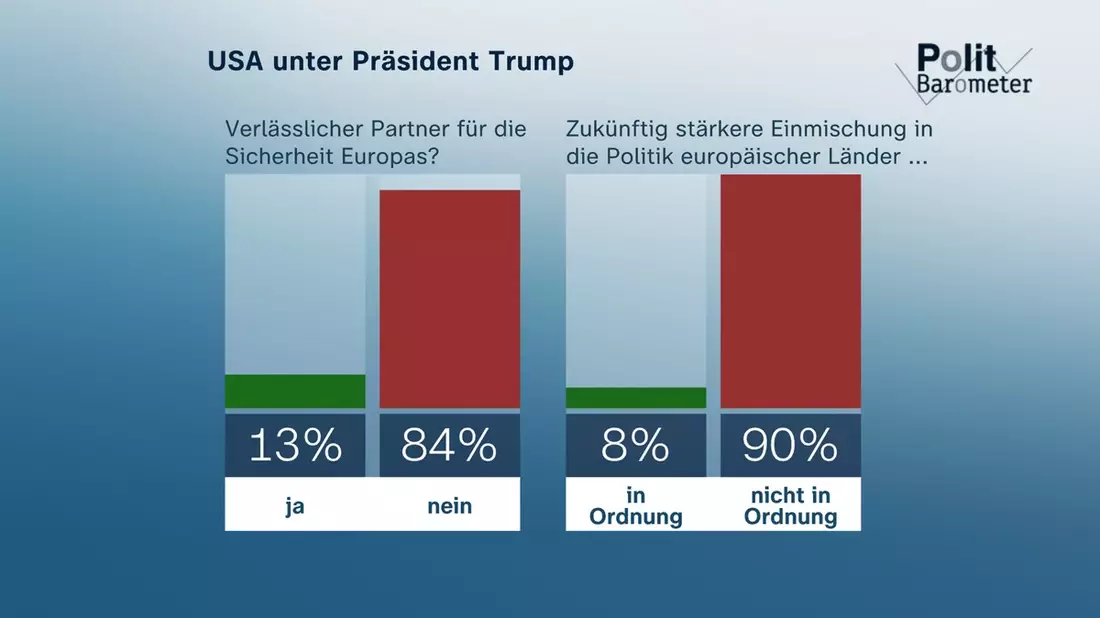 ZDF-Politbarometer Dezember 2025 / Mehrheit gegen stärkere Einmischung der USA in Politik europäischer Länder/Ukrainekrieg: Erhebliche Zweifel an Putins Interesse an Waffenruhe - Bild: presseportal.de