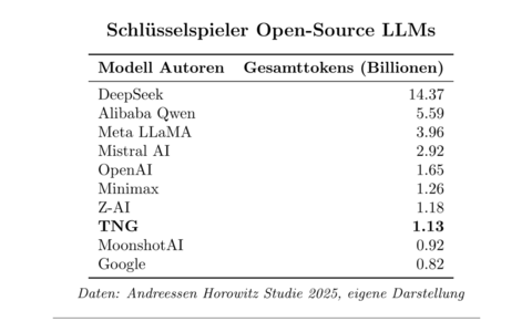 Open-Source-KI-Modelle - Foto: TNG Technology Consulting GmbH über pressetext.de