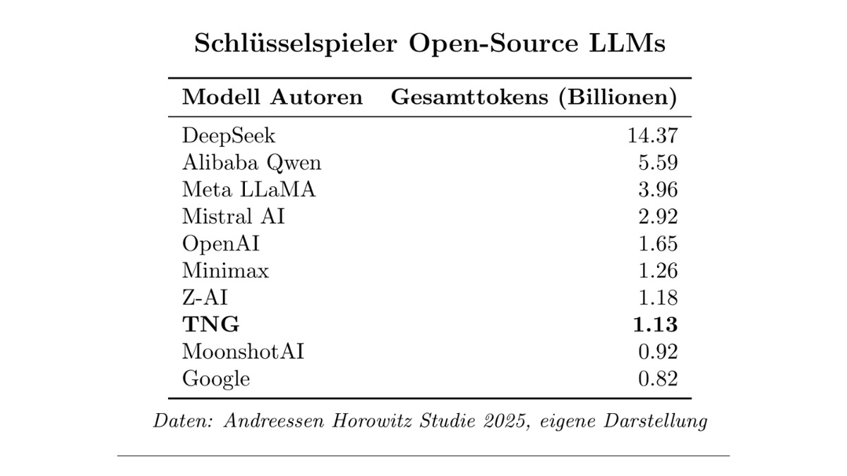 TNG Technology Consulting als weltweiter Schlüsselspieler für Open-Source KI-Modelle gelistet - Foto: presseportal.de