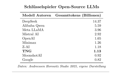 TNG Technology Consulting als weltweiter Schlüsselspieler für Open-Source KI-Modelle gelistet - Foto: presseportal.de
