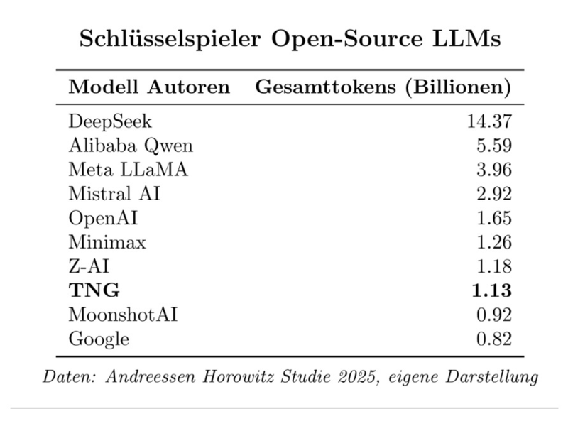 TNG Technology Consulting als weltweiter Schlüsselspieler für Open-Source KI-Modelle gelistet - Foto: presseportal.de