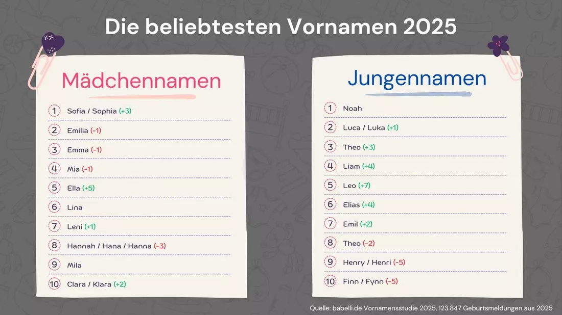 Vornamensstudie: Das sind die beliebtesten Vornamen 2025 - Bild: presseportal.de