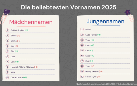 Vornamensstudie: Das sind die beliebtesten Vornamen 2025 - Foto: presseportal.de