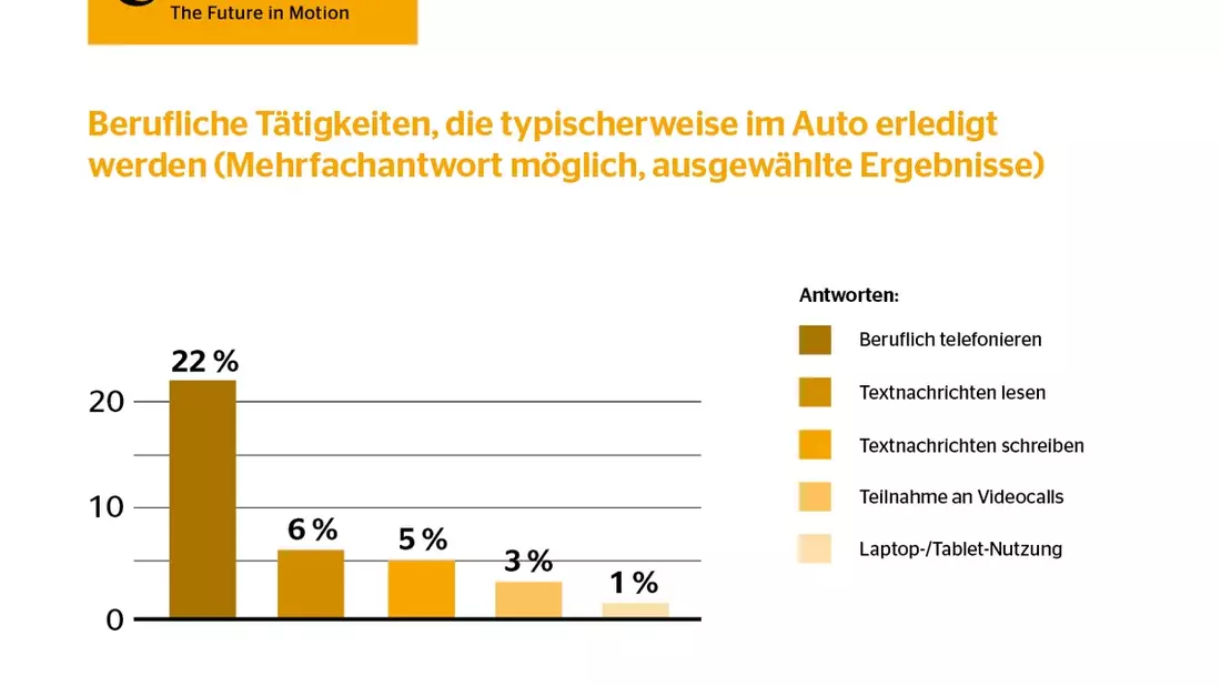 Flexibles Arbeiten: Jeder vierte Autofahrer textet, telefoniert oder arbeitet an Tablet oder Laptop im Auto - Bild: presseportal.de