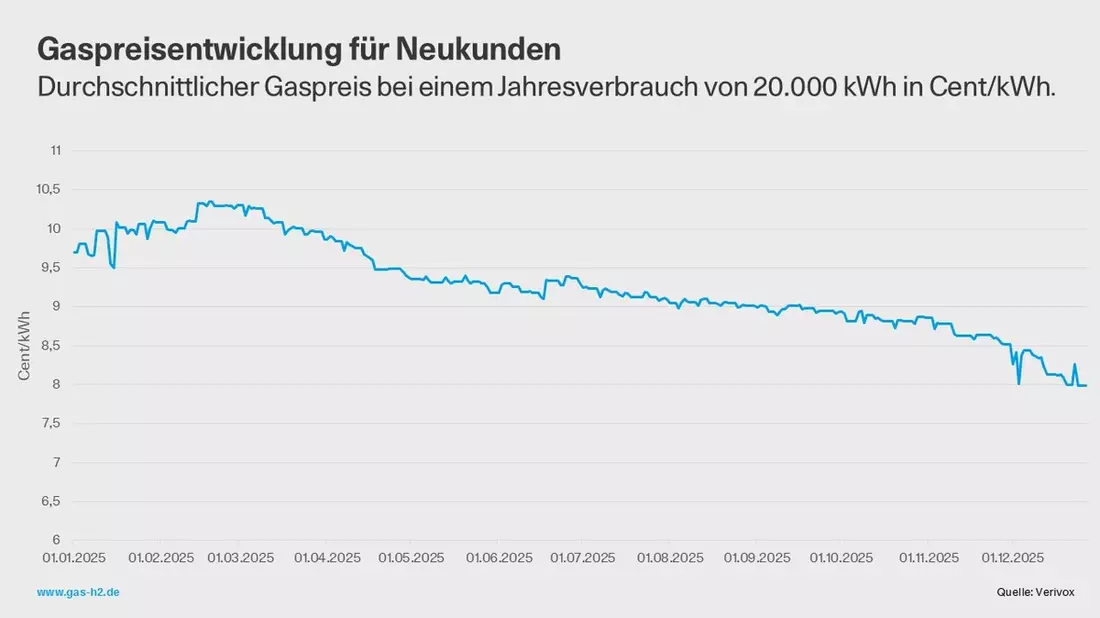 Sinkende Gaspreise entlasten Verbraucher / CO2-Preis wirkt sich 2026 kaum aus - Bild: presseportal.de