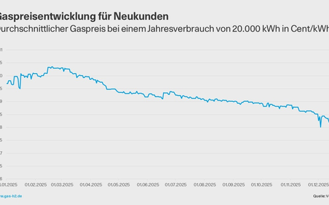 Sinkende Gaspreise entlasten Verbraucher / CO2-Preis wirkt sich 2026 kaum aus - Foto: presseportal.de