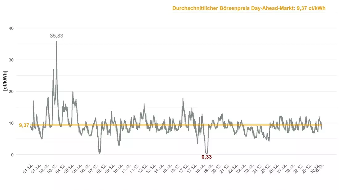 Hohe Volatilität prägt Strombörse im Dezember - Durchschnittspreis sank leicht auf 9,37 ct/kWh - Bild: presseportal.de