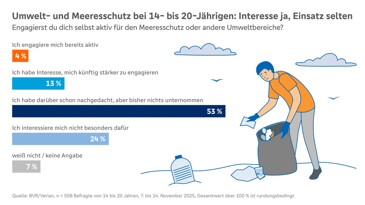 Jugendliche sehen die Zukunft der Meere mit Faszination und Sorge - neue Umfrage zeigt überraschend starke emotionale Betroffenheit - Foto: presseportal.de