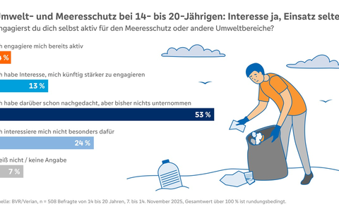 Jugendliche sehen die Zukunft der Meere mit Faszination und Sorge - neue Umfrage zeigt überraschend starke emotionale Betroffenheit - Foto: presseportal.de