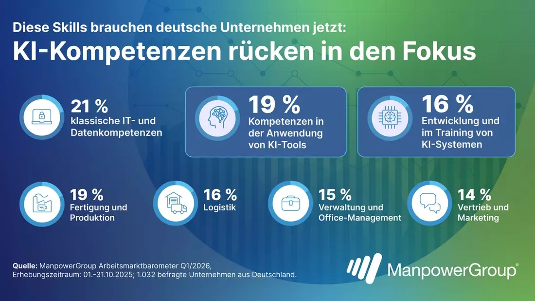 Arbeitsmarkt Spezial: Trotz Konjunkturflaute suchen Unternehmen verstärkt KI- und IT-Kompetenzen / Zusatzbefragung des ManpowerGroup Arbeitsmarktbarometers für Q1/2026 - Bild: presseportal.de