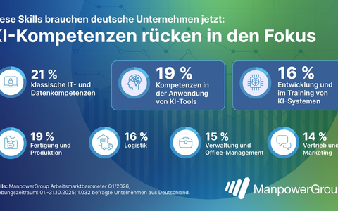 Arbeitsmarkt Spezial: Trotz Konjunkturflaute suchen Unternehmen verstärkt KI- und IT-Kompetenzen / Zusatzbefragung des ManpowerGroup Arbeitsmarktbarometers für Q1/2026 - Foto: presseportal.de
