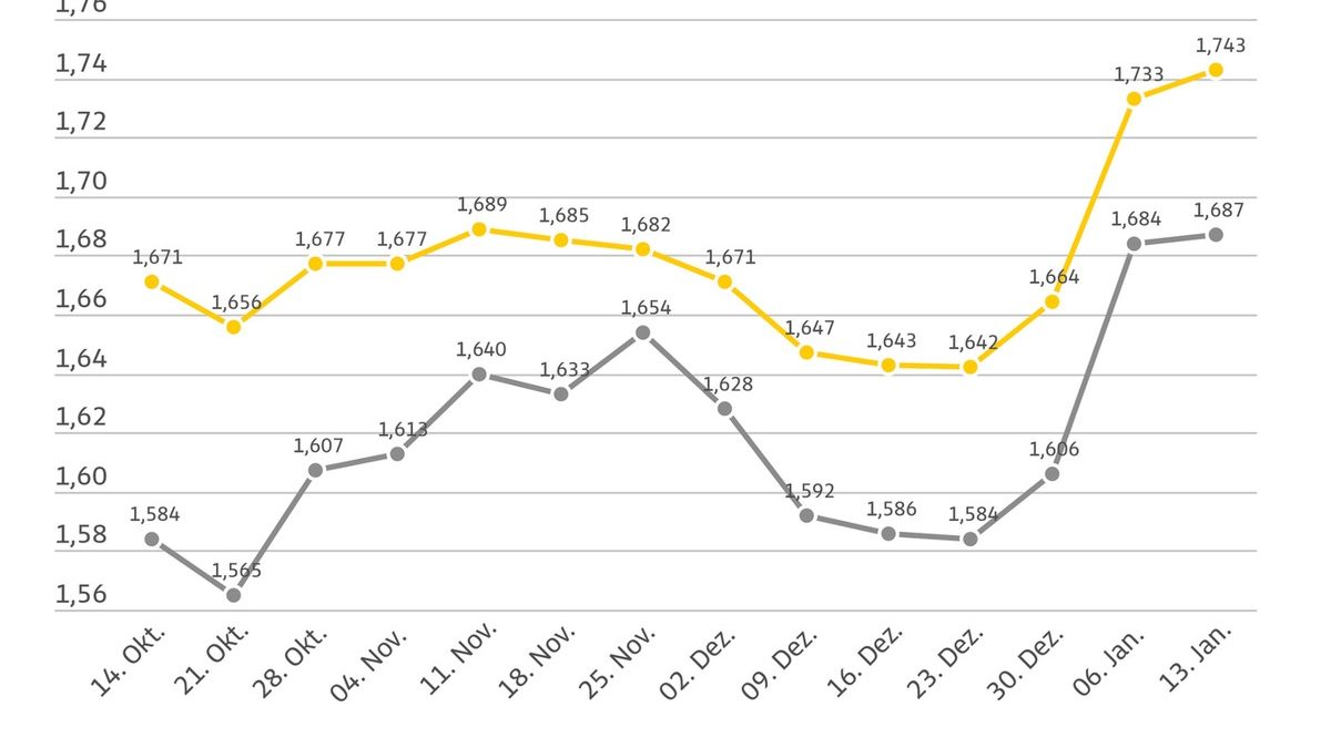 Tanken erneut teurer als in der Vorwoche / Preis für Super E10 um einen Cent höher / Diesel-Preis steigt um 0,3 Cent - Foto: presseportal.de