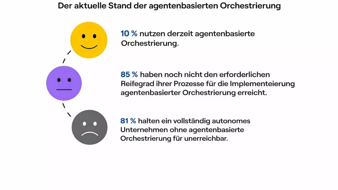 Agentic AI: Drei von vier Unternehmen sehen Lücke zwischen Vision und Realität - Bild: presseportal.de