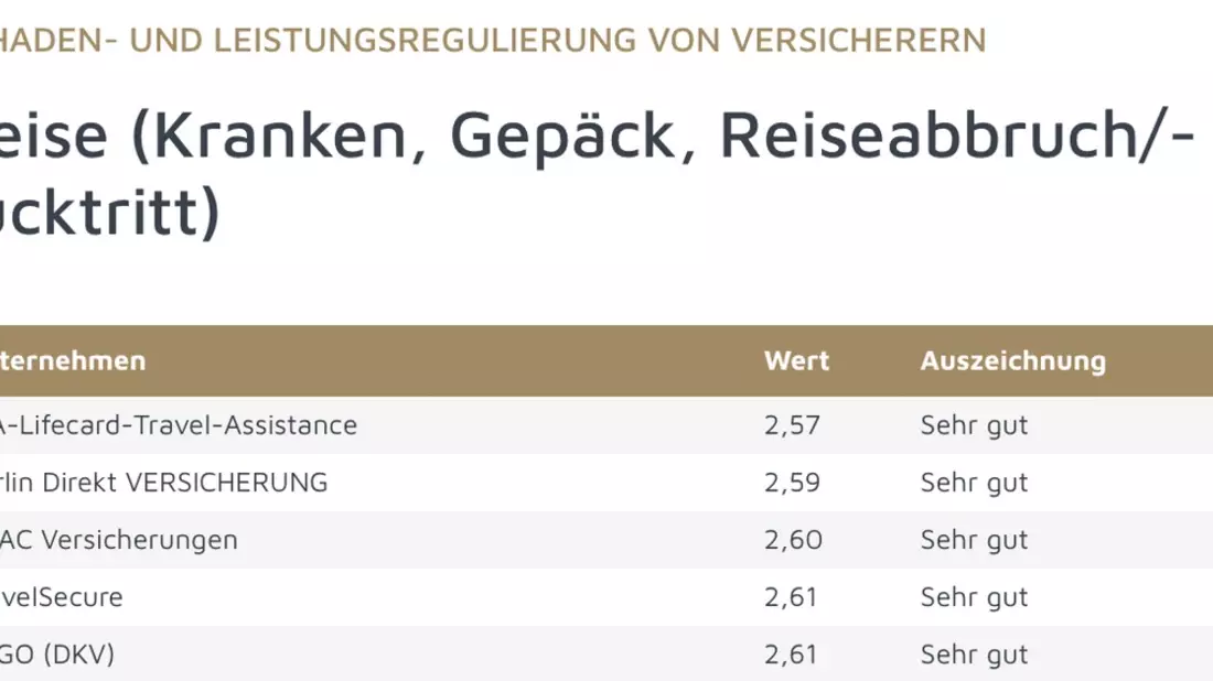 Testsieger 2026: Lifecard-Travel-Assistance führt Ranking der fairsten Schadenregulierer an / ServiceValue und Focus Money küren LTA zur Nummer eins unter den Reiseversicherern - Bild: presseportal.de